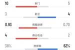 纽卡2-3利物浦全场数据：射门10-5，射正3-4，控球率38%-62%